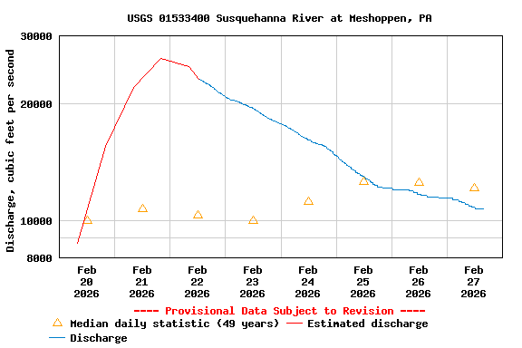Graph of  Discharge, cubic feet per second