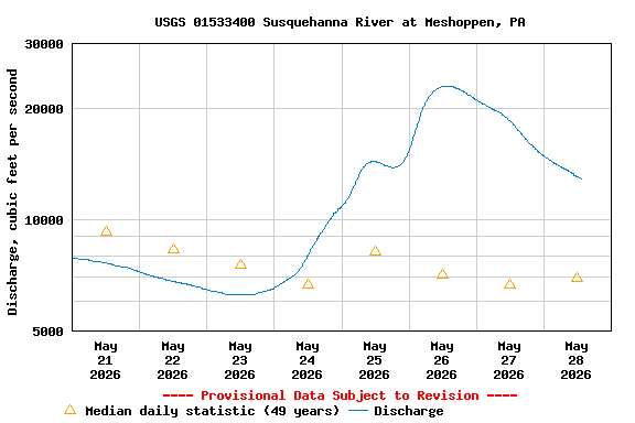 Graph of  Discharge, cubic feet per second