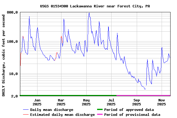 Graph of DAILY Discharge, cubic feet per second