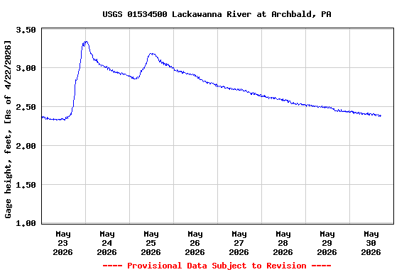 Graph of  Gage height, feet, [As of 4/22/2026]