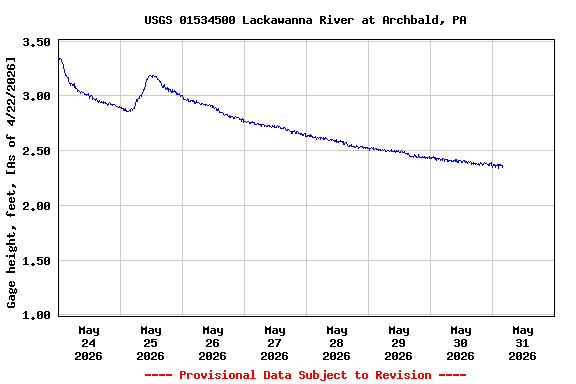 Graph of  Gage height, feet, [As of 4/22/2026]