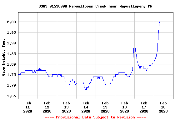Graph of  Gage height, feet