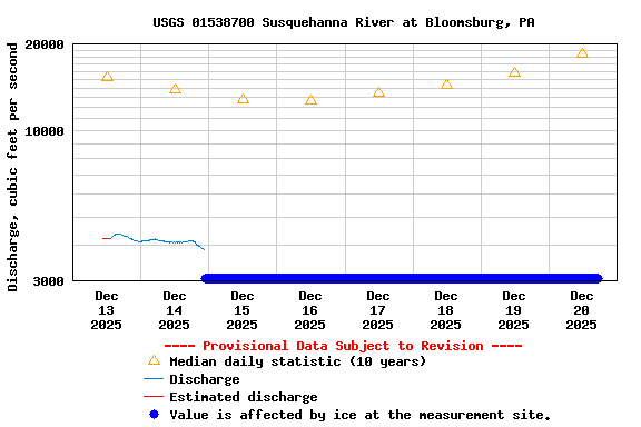 Graph of  Discharge, cubic feet per second