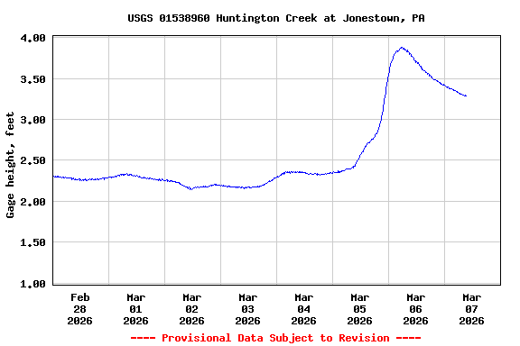 Graph of  Gage height, feet