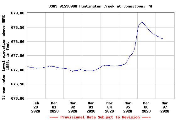 Graph of  Stream water level elevation above NAVD 1988, in feet