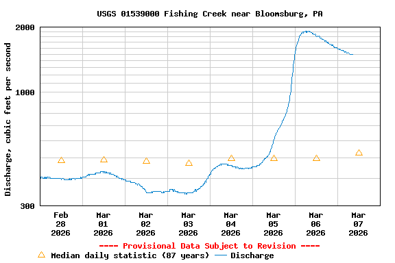 Graph of  Discharge, cubic feet per second