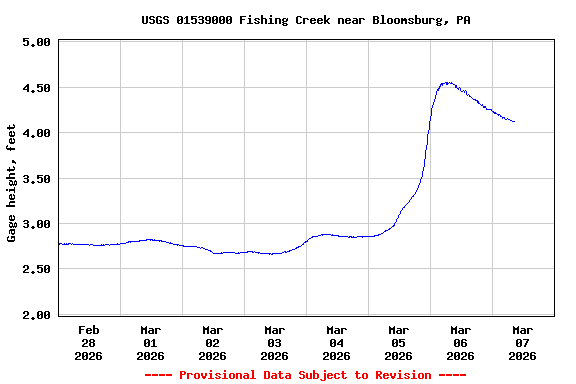 Graph of  Gage height, feet