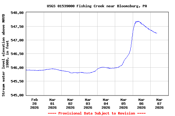 Graph of  Stream water level elevation above NAVD 1988, in feet