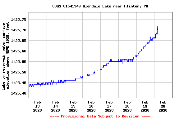 Graph of  Lake or reservoir water surface elevation above NGVD 1929, feet