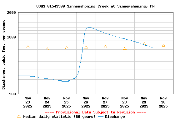 Graph of  Discharge, cubic feet per second