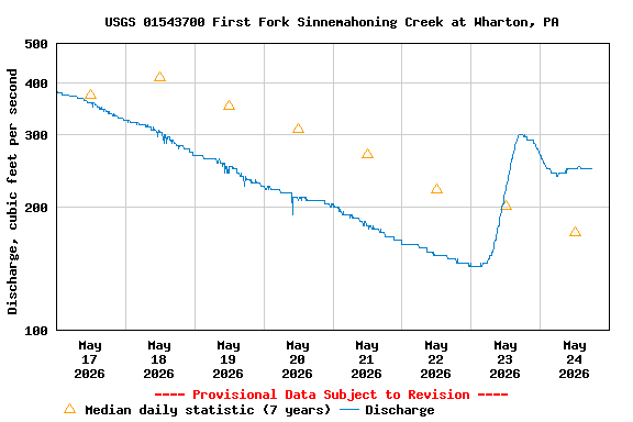 Graph of  Discharge, cubic feet per second