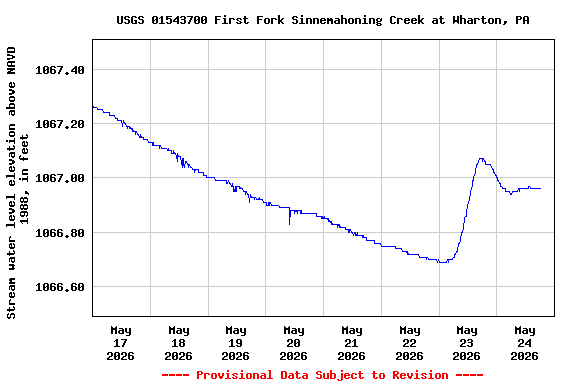 Graph of  Stream water level elevation above NAVD 1988, in feet