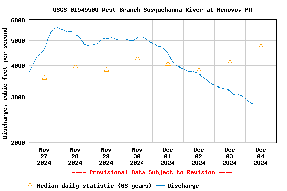 Graph of  Discharge, cubic feet per second