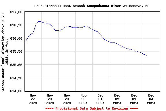 Graph of  Stream water level elevation above NAVD 1988, in feet