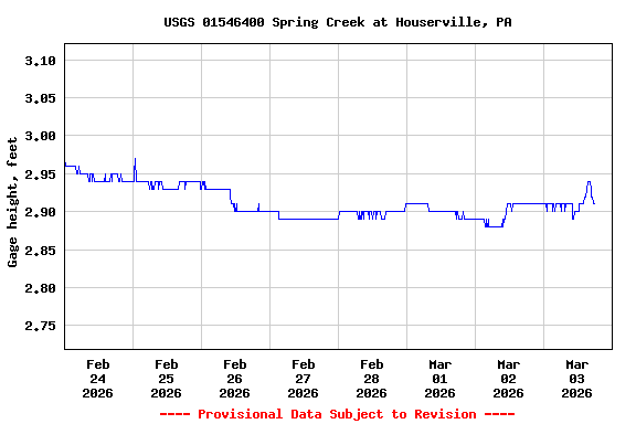 Graph of  Gage height, feet