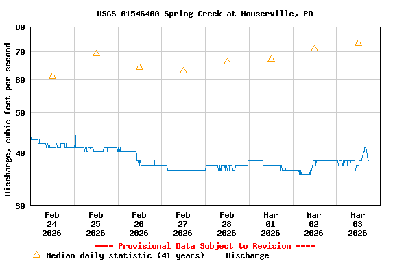 Graph of  Discharge, cubic feet per second