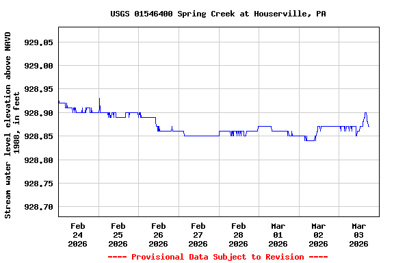 Graph of  Stream water level elevation above NAVD 1988, in feet