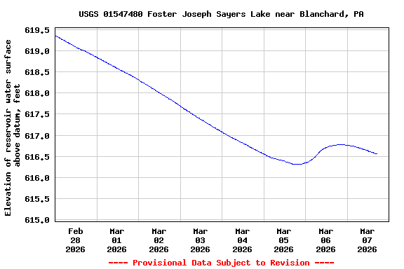 Graph of  Elevation of reservoir water surface above datum, feet