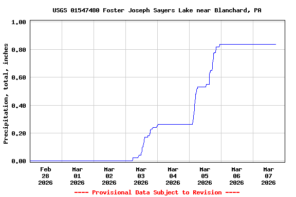 Graph of  Precipitation, total, inches