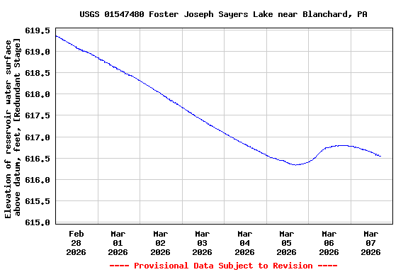 Graph of  Elevation of reservoir water surface above datum, feet, [Redundant Stage]