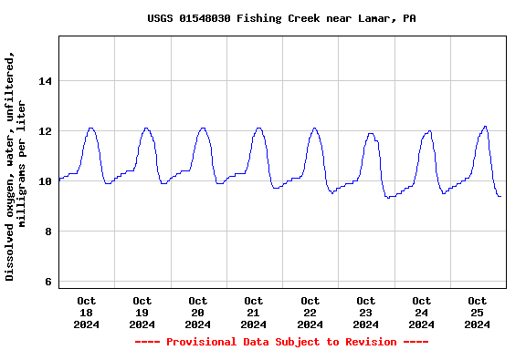 Graph of  Dissolved oxygen, water, unfiltered, milligrams per liter