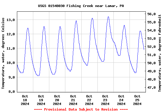 Graph of  Temperature, water, degrees Celsius