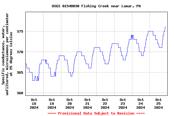 Graph of  Specific conductance, water, unfiltered, microsiemens per centimeter at 25 degrees Celsius