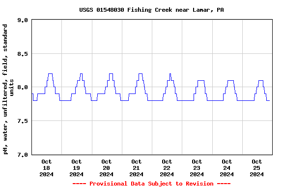 Graph of  pH, water, unfiltered, field, standard units