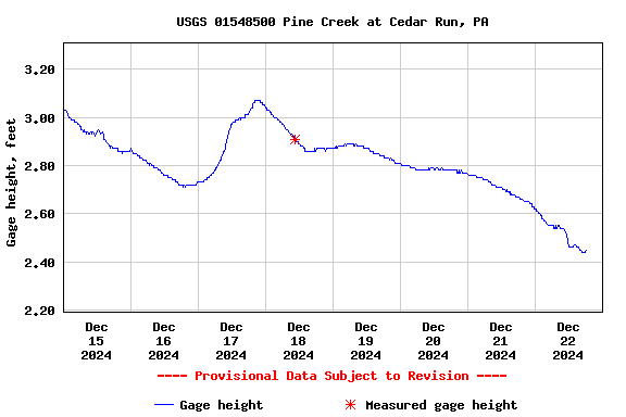 Graph of  Gage height, feet