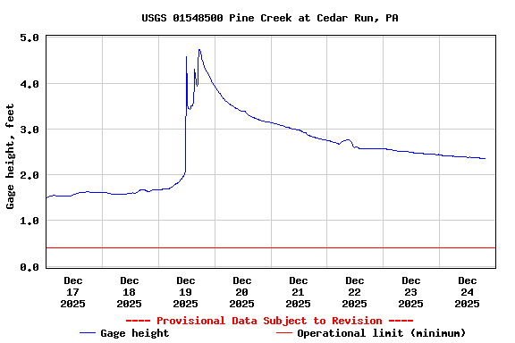 Graph of  Gage height, feet