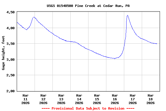 Graph of  Gage height, feet