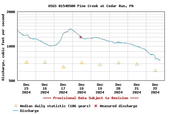 Graph of  Discharge, cubic feet per second