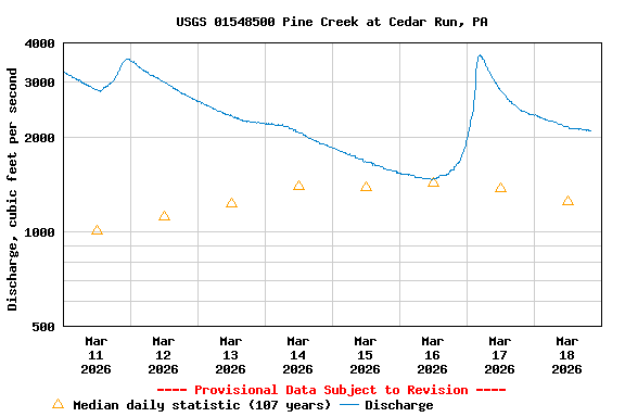 Graph of  Discharge, cubic feet per second