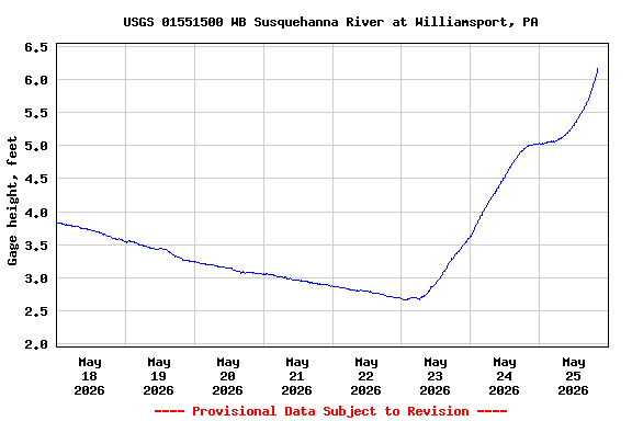 Graph of  Gage height, feet