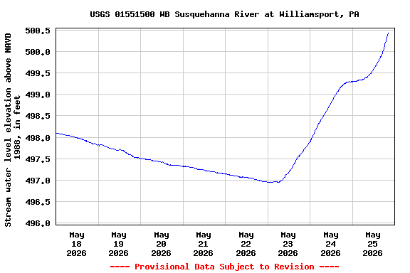 Graph of  Stream water level elevation above NAVD 1988, in feet