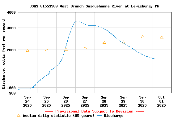 Graph of  Discharge, cubic feet per second