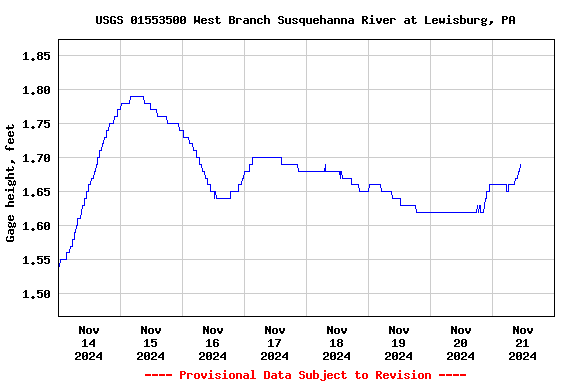 Graph of  Gage height, feet