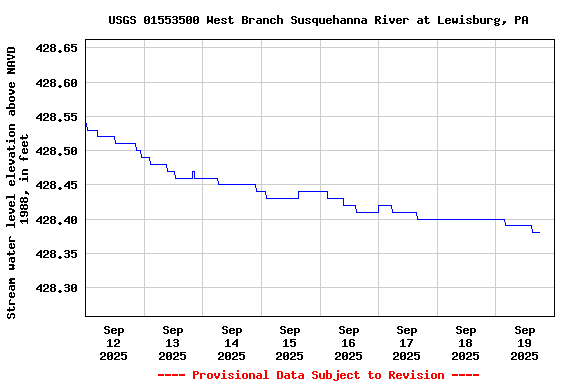 Graph of  Stream water level elevation above NAVD 1988, in feet