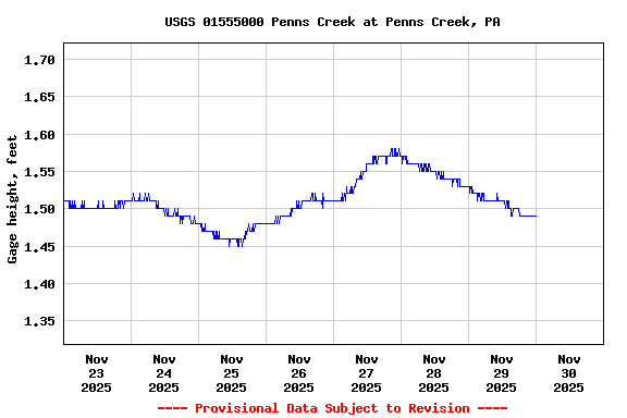Graph of  Gage height, feet