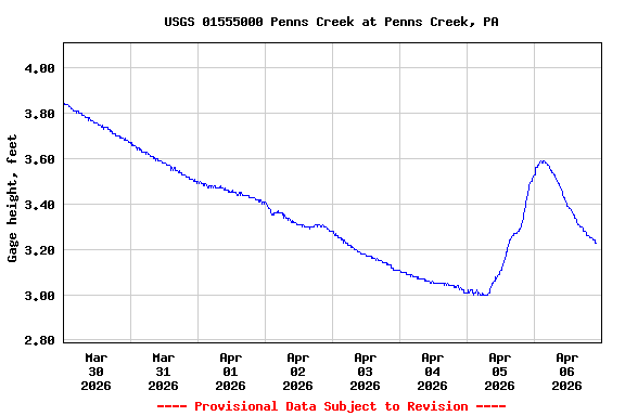 Graph of  Gage height, feet