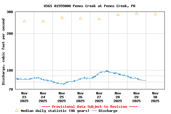Graph of  Discharge, cubic feet per second