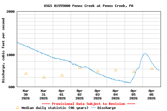 Graph of  Discharge, cubic feet per second