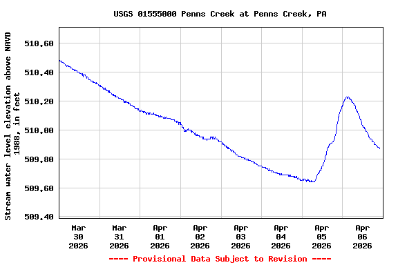Graph of  Stream water level elevation above NAVD 1988, in feet