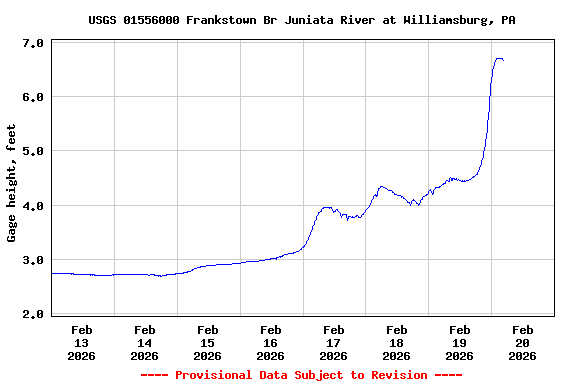 Graph of  Gage height, feet