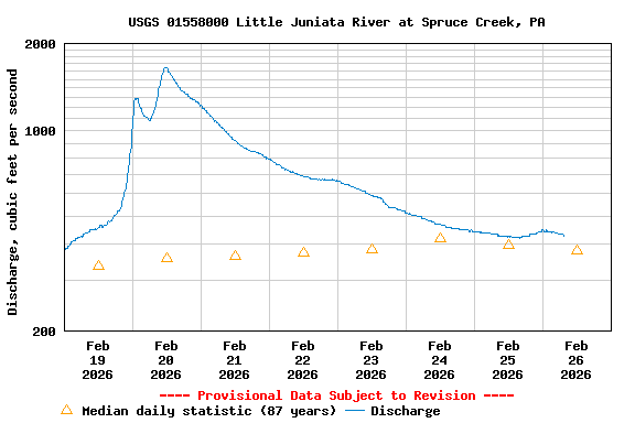 Graph of  Discharge, cubic feet per second
