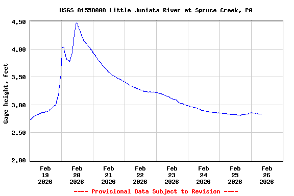 Graph of  Gage height, feet