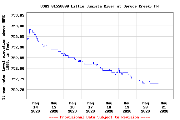 Graph of  Stream water level elevation above NAVD 1988, in feet