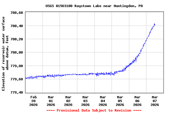 Graph of  Elevation of reservoir water surface above datum, feet