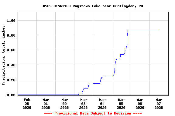 Graph of  Precipitation, total, inches
