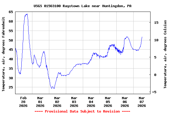 Graph of  Temperature, air, degrees Fahrenheit